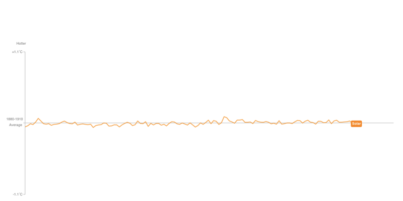 Illustration for article titled Find Out What's Really Warming the World With This Interactive Chart